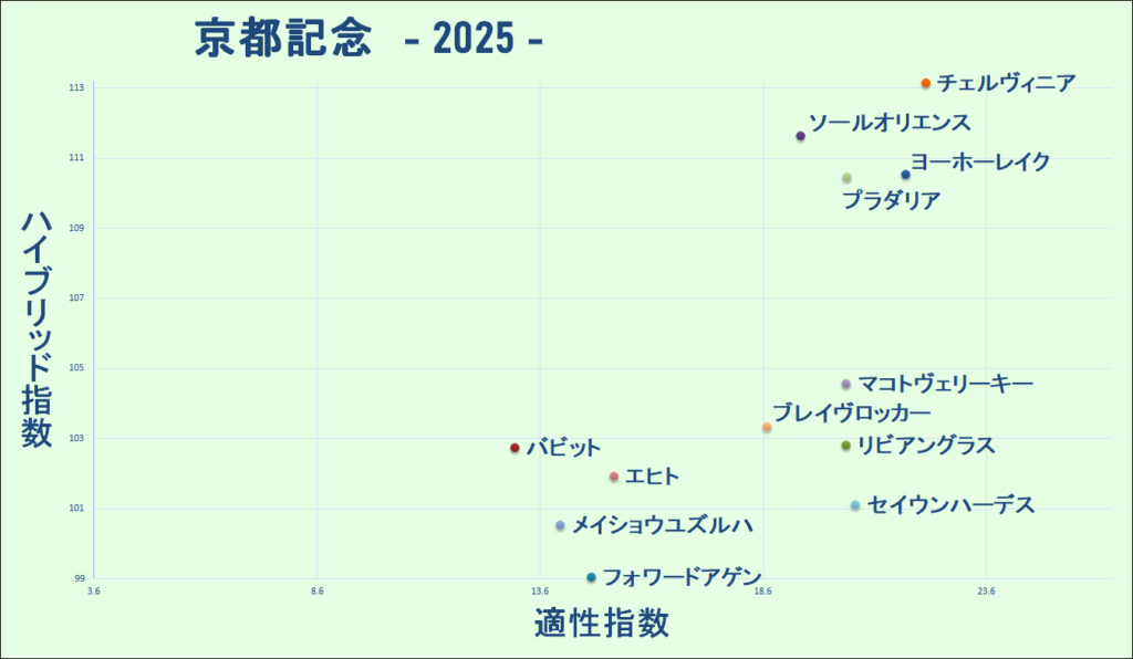 2025　京都記念　マトリクス